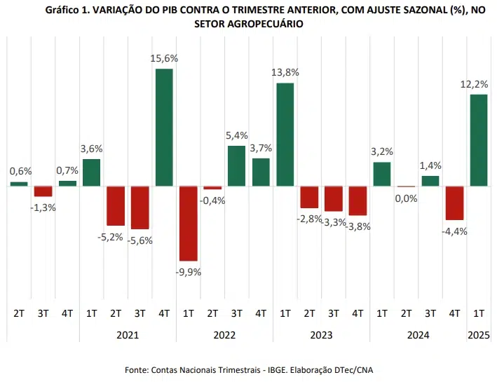 Gráfico destacando a Variação trimestral do PIB agropecuário brasileiro.