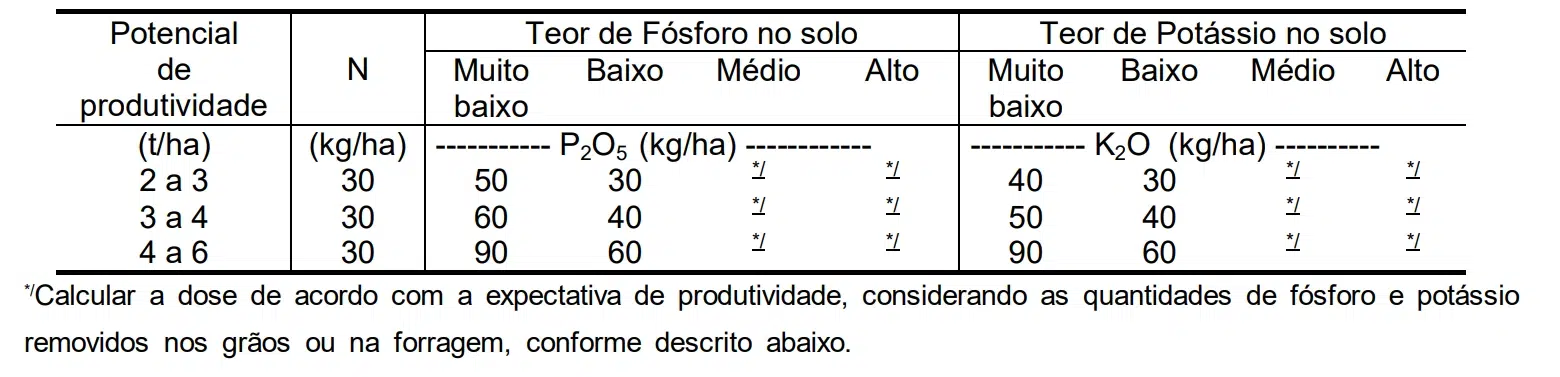 Tabela com valores de referência para adubação de semeadura do milho safrinha com nitrogênio, fósforo e potássio.