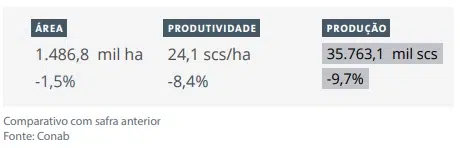 Estimativa da Conab da área, produtividade e produção do café arábica.