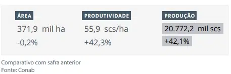 Estimativa da Conab da área, produtividade e produção do café conilon.
